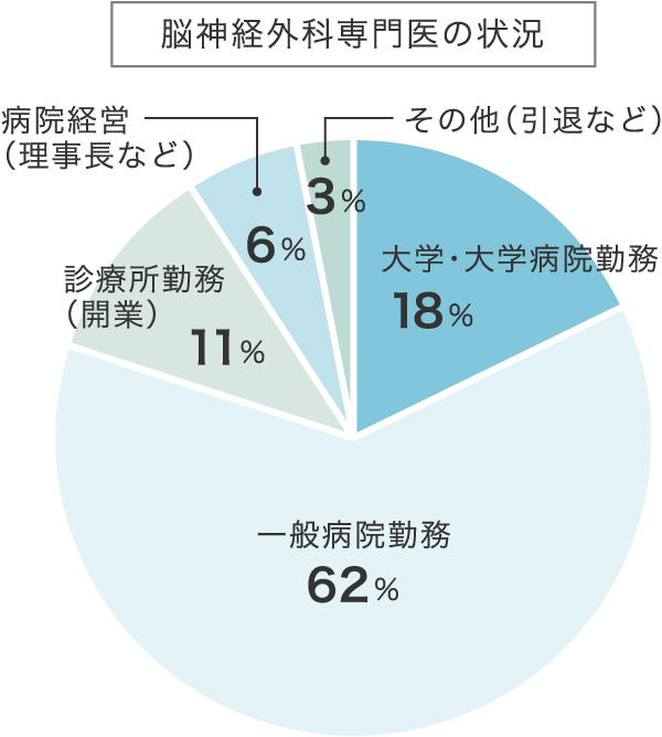 日本脳神経外科専門医の状況 グラフ
